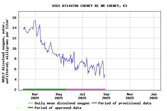 Graph of DAILY Dissolved oxygen, water, unfiltered, milligrams per liter