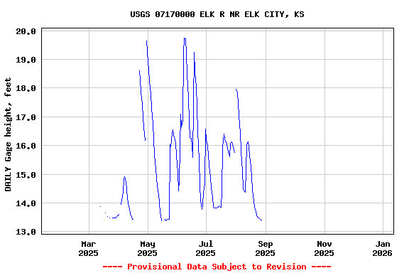 Graph of DAILY Gage height, feet