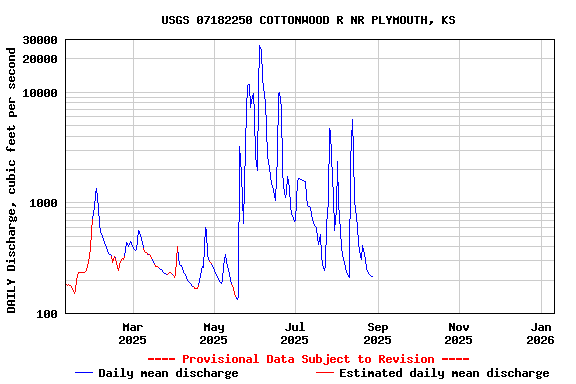 Graph of DAILY Discharge, cubic feet per second