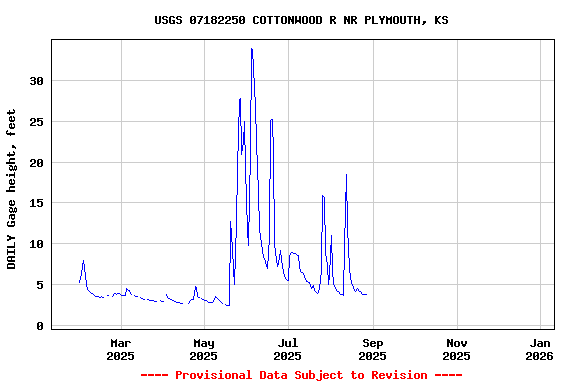Graph of DAILY Gage height, feet