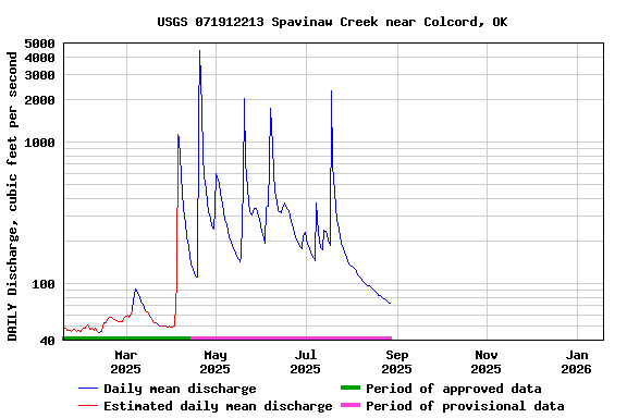 Graph of DAILY Discharge, cubic feet per second