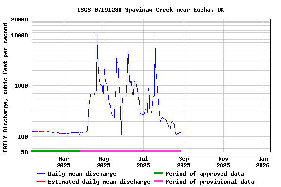 Graph of DAILY Discharge, cubic feet per second