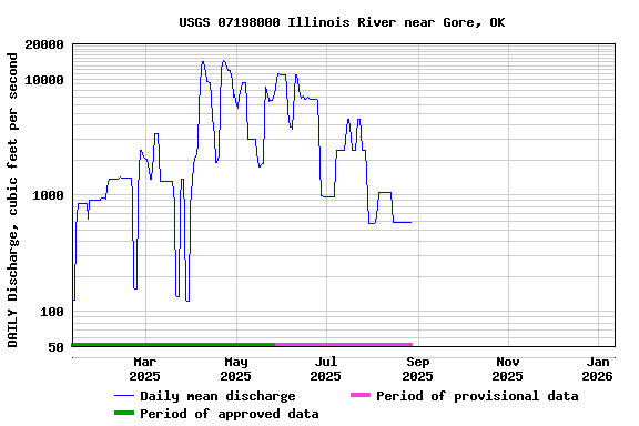 Graph of DAILY Discharge, cubic feet per second