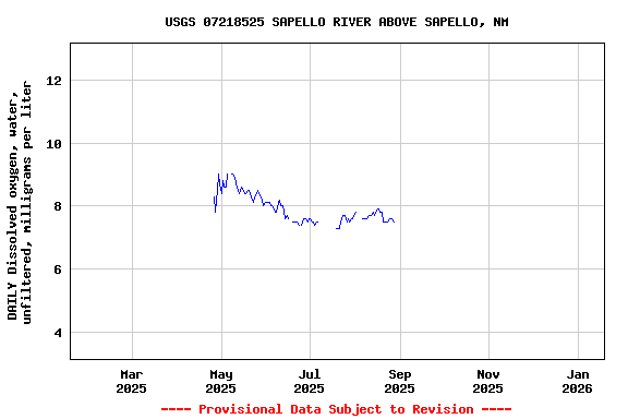 Graph of DAILY Dissolved oxygen, water, unfiltered, milligrams per liter