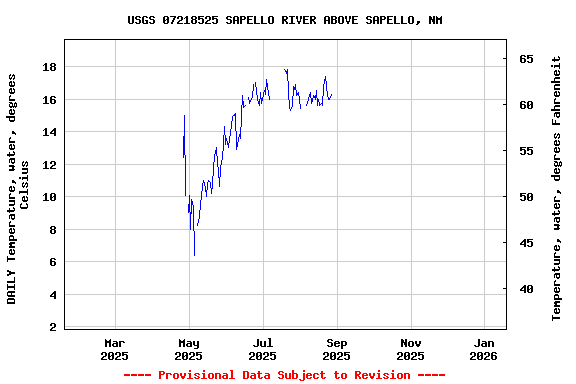 Graph of DAILY Temperature, water, degrees Celsius