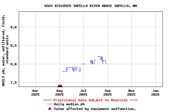Graph of DAILY pH, water, unfiltered, field, standard units