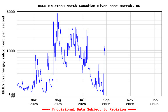 Graph of DAILY Discharge, cubic feet per second