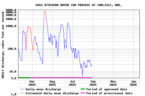 Graph of DAILY Discharge, cubic feet per second
