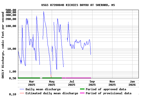 Graph of DAILY Discharge, cubic feet per second