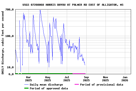 Graph of DAILY Discharge, cubic feet per second