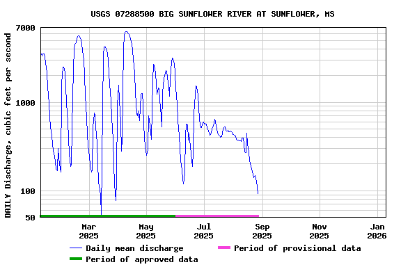 Graph of DAILY Discharge, cubic feet per second