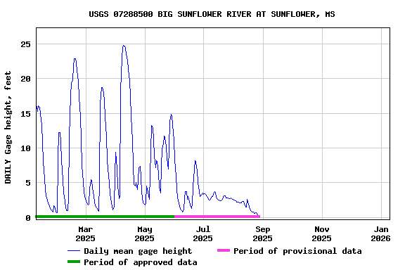 Graph of DAILY Gage height, feet