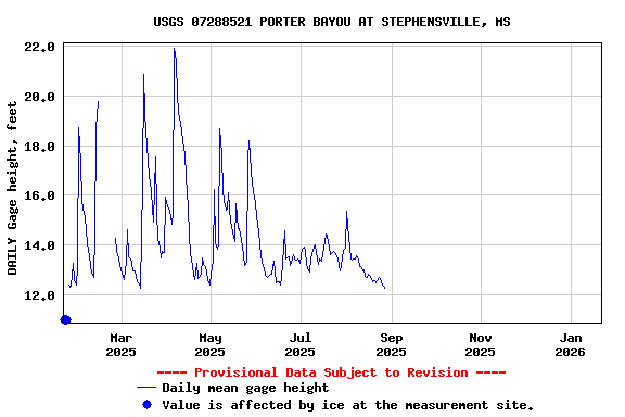 Graph of DAILY Gage height, feet