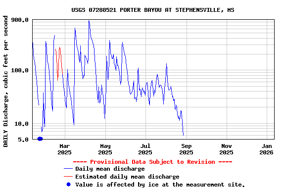Graph of DAILY Discharge, cubic feet per second