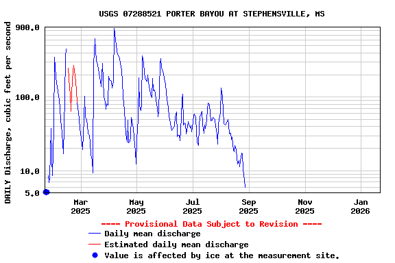 Graph of DAILY Discharge, cubic feet per second