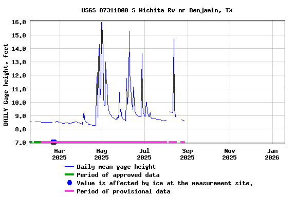 Graph of DAILY Gage height, feet