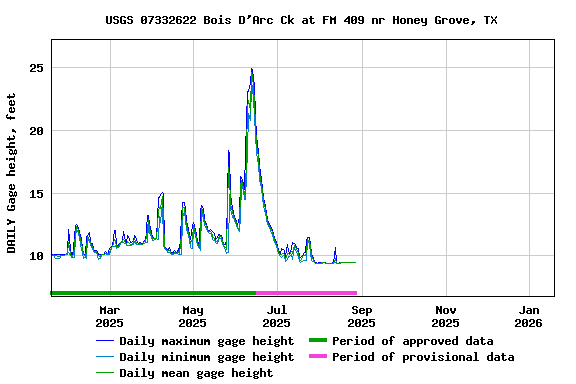 Graph of DAILY Gage height, feet