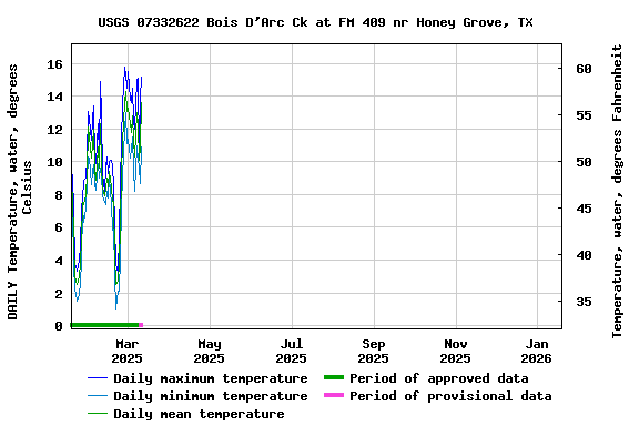 Graph of DAILY Temperature, water, degrees Celsius
