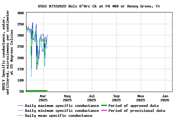 Graph of DAILY Specific conductance, water, unfiltered, microsiemens per centimeter at 25 degrees Celsius