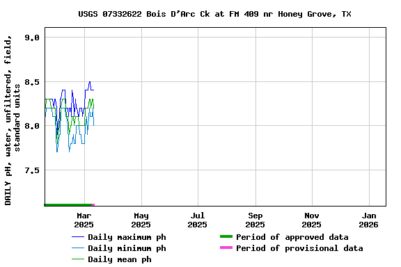 Graph of DAILY pH, water, unfiltered, field, standard units