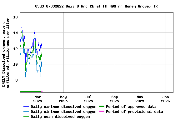 Graph of DAILY Dissolved oxygen, water, unfiltered, milligrams per liter