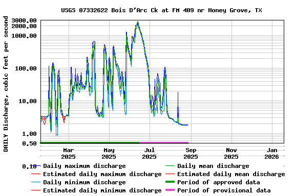 Graph of DAILY Discharge, cubic feet per second