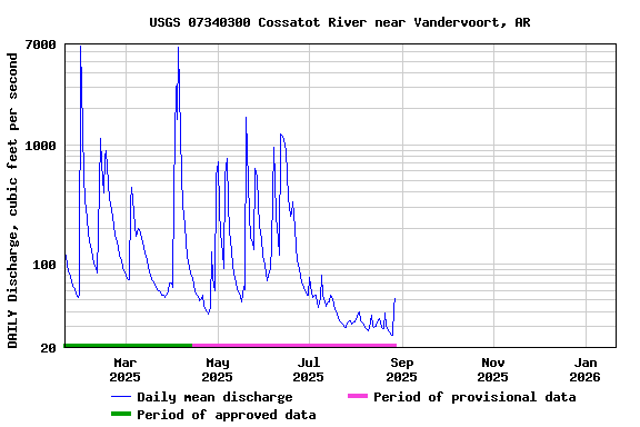 Graph of DAILY Discharge, cubic feet per second