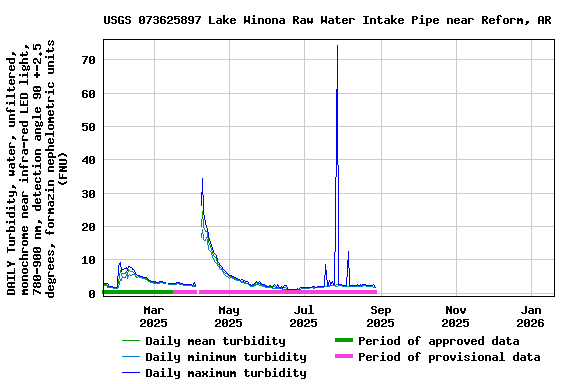 Graph of DAILY Turbidity, water, unfiltered, monochrome near infra-red LED light, 780-900 nm, detection angle 90 +-2.5 degrees, formazin nephelometric units (FNU)