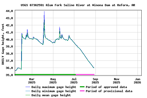 Graph of DAILY Gage height, feet