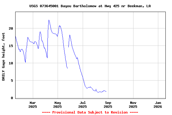 Graph of DAILY Gage height, feet