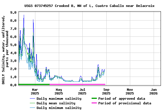 Graph of DAILY Salinity, water, unfiltered, parts per thousand