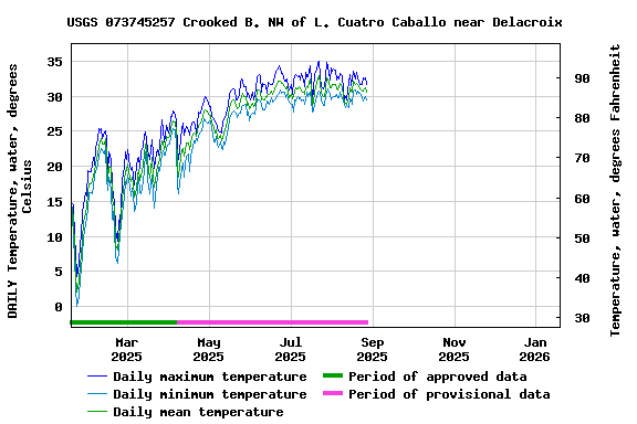 Graph of DAILY Temperature, water, degrees Celsius
