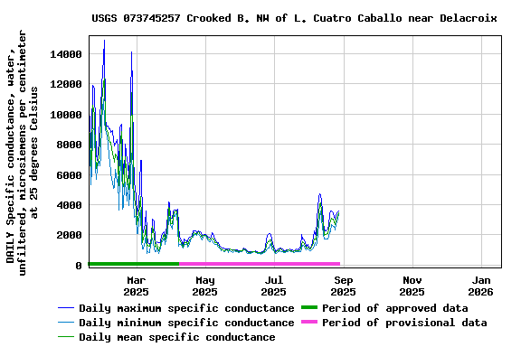 Graph of DAILY Specific conductance, water, unfiltered, microsiemens per centimeter at 25 degrees Celsius