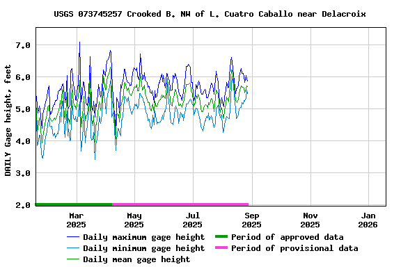 Graph of DAILY Gage height, feet