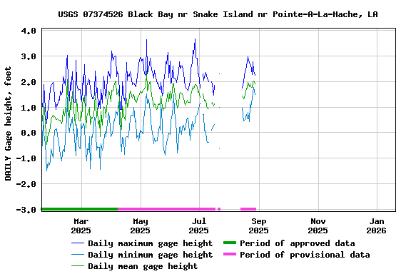 Graph of DAILY Gage height, feet
