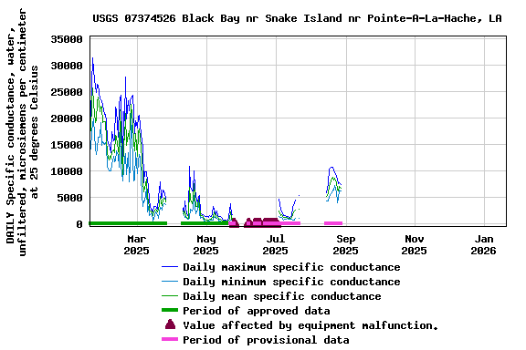 Graph of DAILY Specific conductance, water, unfiltered, microsiemens per centimeter at 25 degrees Celsius