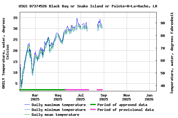 Graph of DAILY Temperature, water, degrees Celsius