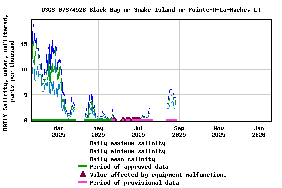 Graph of DAILY Salinity, water, unfiltered, parts per thousand
