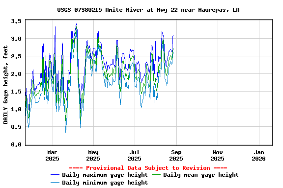 Graph of DAILY Gage height, feet