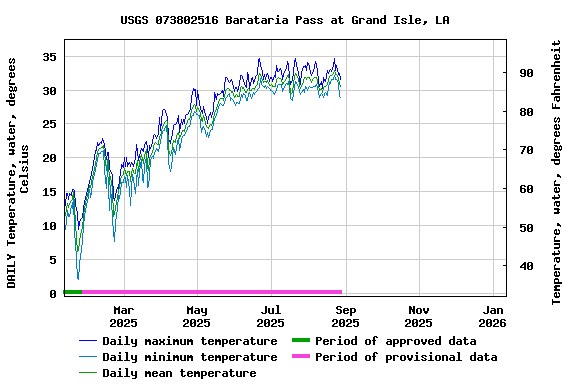 Graph of DAILY Temperature, water, degrees Celsius