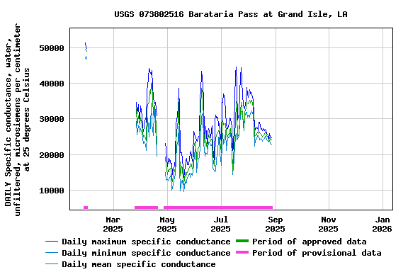 Graph of DAILY Specific conductance, water, unfiltered, microsiemens per centimeter at 25 degrees Celsius