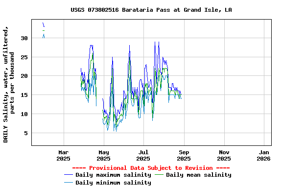 Graph of DAILY Salinity, water, unfiltered, parts per thousand