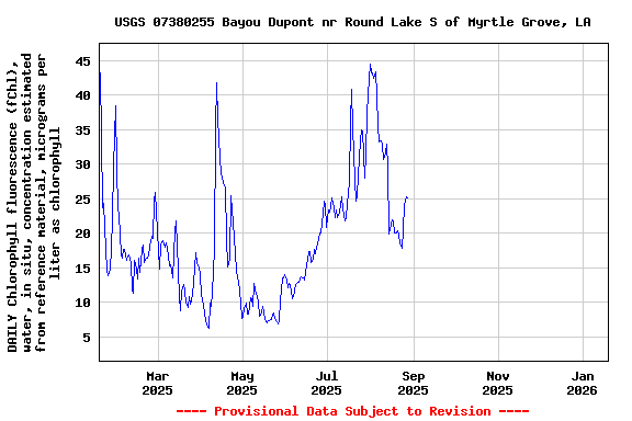 Graph of DAILY Chlorophyll fluorescence (fChl), water, in situ, concentration estimated from reference material, micrograms per liter as chlorophyll