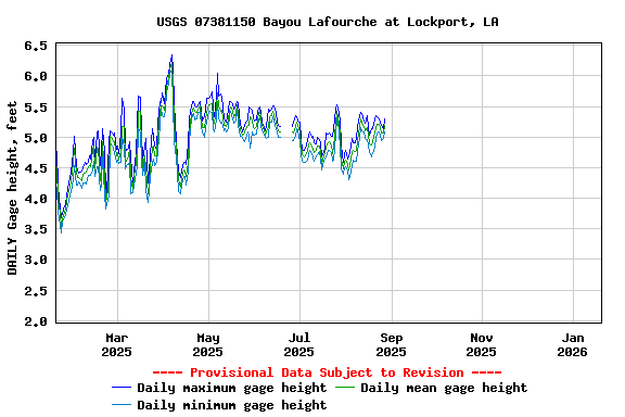 Graph of DAILY Gage height, feet