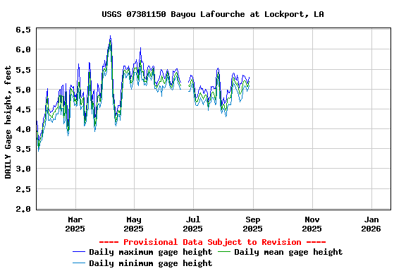 Graph of DAILY Gage height, feet