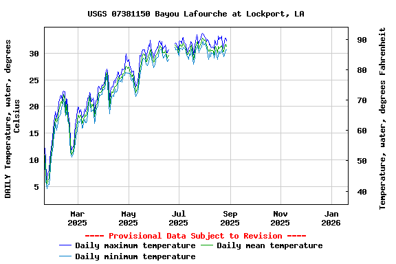 Graph of DAILY Temperature, water, degrees Celsius
