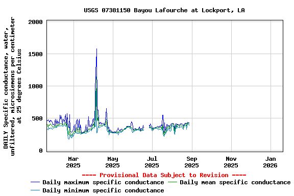 Graph of DAILY Specific conductance, water, unfiltered, microsiemens per centimeter at 25 degrees Celsius