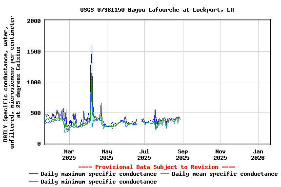 Graph of DAILY Specific conductance, water, unfiltered, microsiemens per centimeter at 25 degrees Celsius