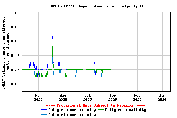 Graph of DAILY Salinity, water, unfiltered, parts per thousand
