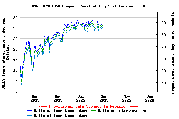 Graph of DAILY Temperature, water, degrees Celsius